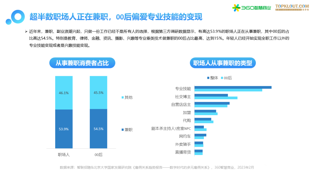 超半数职场人正在兼职，00后偏爱专业技能的变现