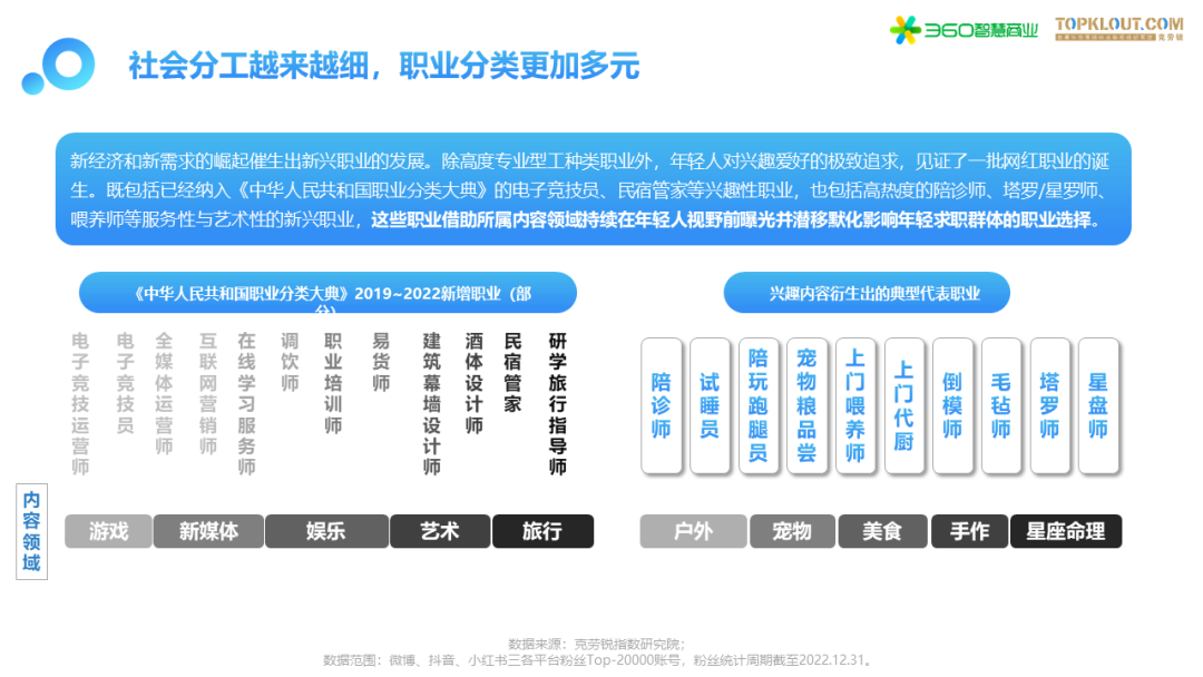 社会分工越来越细，职业分类更加多元