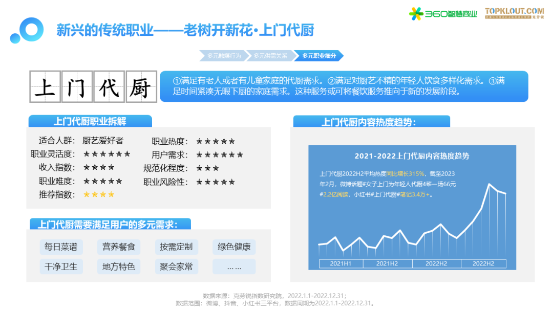 新兴的传统职业一-老树开新花. 上门代厨