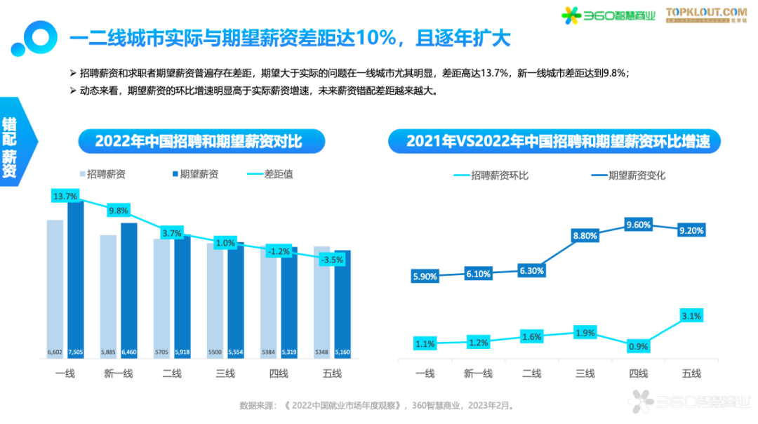 .二线城市实际与期望薪资差距达10%，且逐年扩大