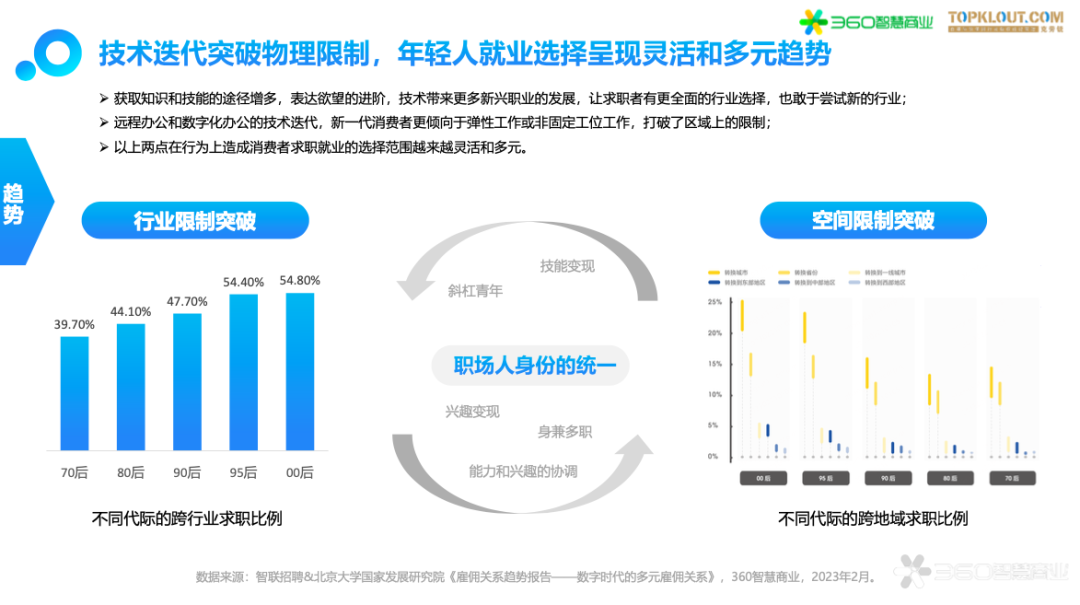 技术迭代突破物理限制，年轻人就业选择呈现灵活和多元趋势