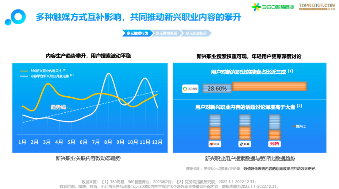 多种触媒方式互补影响，共同推动新兴职业内容的攀升