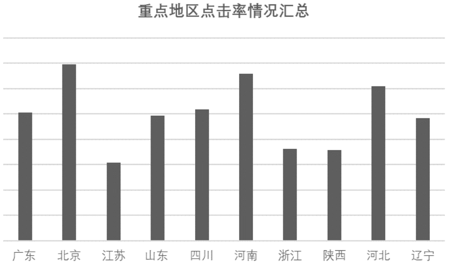 重点地区点击率情况汇总